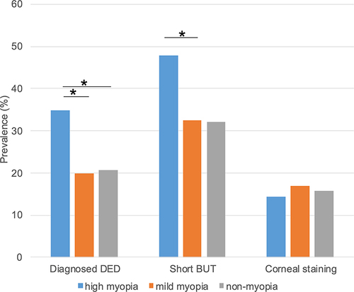 Figure 1 Prevalence of dry eye-related signs in myopic teenagers. Diagnosed DED and short BUT were predominantly prevalent in the high myopia group. No significant differences were observed regarding corneal staining. DED, dry eye disease; BUT, tear film break-up time. *p <0.05, chi-square test.