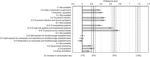 Figure 2. Preference level for each valuable for all respondents. I. Tests, II. Vaccines, III. Therapeutic drugs, IV. Behavior restrictions, V. Entry restrictions. Preference levels for an increase in the consumption tax rate are indicated with an increase rate with a mean (solid line) and 95% confidential intervals (dotted lines). The amount of the increase in the consumption tax rate is indicated in parentheses at the bottom of the graph.