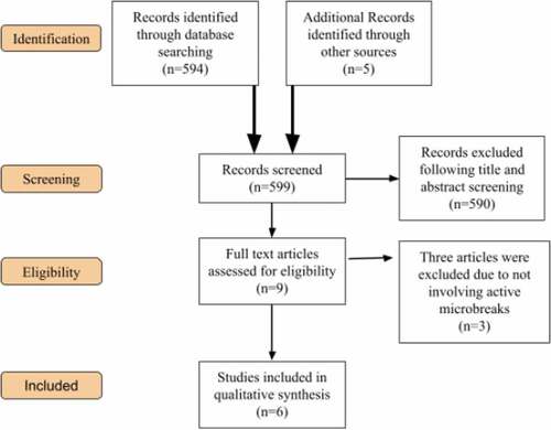 Figure 1. PRISMA Chart by Moher et al. (Citation2009), illustrating the article selection process of the systematic review.