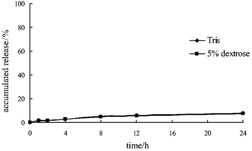 Figure 6. The accumulated release of clarithromycin from lipid-based complex in different media.