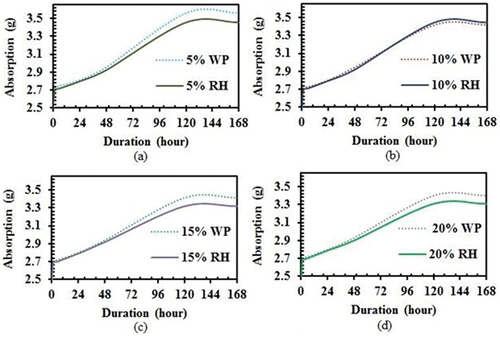 Figure 11. (a) Moisture absorption of SW (5% WP) and SR (5%RH), Graph 10 (b) Moisture absorption of SW (10% WP) and SR (10%RH), Graph 10 (c) Moisture absorption of SW (15% WP) and SR (15%RH), Graph 10 (d) Moisture absorption of SW (20% WP) and SR (20%RH).