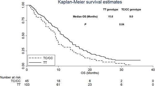 Figure 5 Overall survival based on PDL1 rs2297136 genotype status.