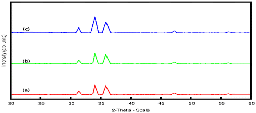 Figure 1. XRD pattern of samples with doping concentrations 3 atomic % (a), 5 atomic % (b) and 7 atomic %.