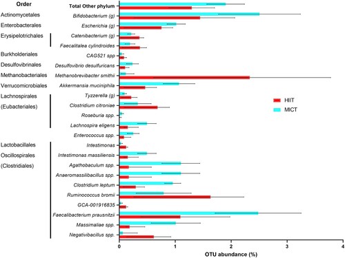Figure 2. Relative abundance of gut microbiome taxa after 8-weeks of C-HIIT or C-MICT. Data shown as post-intervention means adjusted for baseline values with 95% confidence intervals bars, all variables shown are significantly different between groups (ANCOVA with Bonferroni post-hoc test, p < .05).