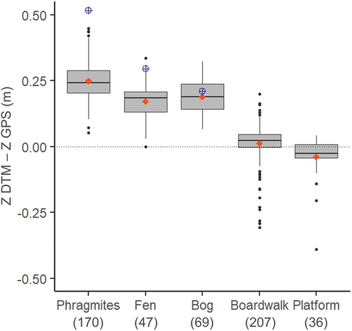 Figure 4. Gap between DTM-estimated elevation and actual ground elevation for different landscape elements. Red dots indicate the average value. The black dotted line marks the actual terrain level. Round brackets indicate the sample size. The blue crossed circles represent the average vegetation height observed in the field.