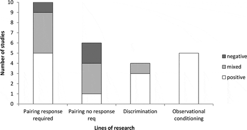 Figure 6. Reported effectiveness across lines of research: Pairing with and without response, discrimination and observational conditioning