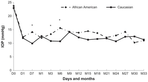 Figure 1 Mean intraocular pressure (IOP) after implantation of Ex-PRESS in African Americans and whites.