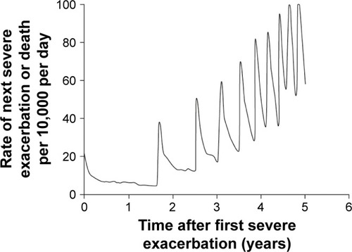 Figure 1 Hazard function of successive hospitalized COPD exacerbations (per 10,000 per day) for a cohort of 73,106 patients from the time of their first ever hospitalization for a COPD exacerbation over the follow-up period, with the time between successive exacerbations estimated using the median inter-exacerbation times as time to the next exacerbation or death, whichever occurs first.