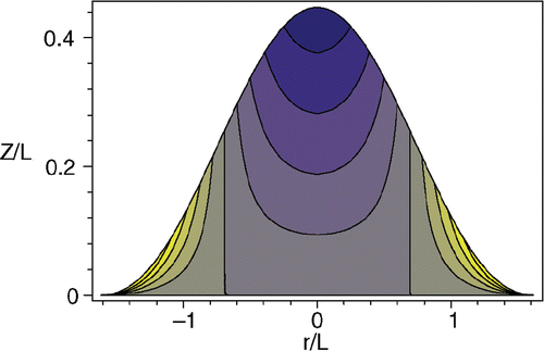 Figure 8. Island shape and composition map of an axisymmetric Ge prepyramid on Si(001). Width r, height Z and composition (contour plot) are represented in scaled units. Colour code: bright regions are Si-rich, dark ones are Ge-rich Citation94. Reprinted with permission from B.J. Spencer, M. Blanariu, Phys. Rev. Lett. 95, 206101 (2005). Copyright 2005 by the American Physical Society.