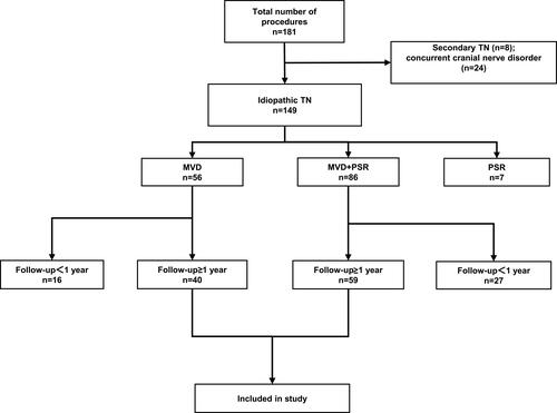 Figure 2 Flowchart showing the inclusion and exclusion criteria of patients in the study.Abbreviations: TN, trigeminal neuralgia; MVD, microvascular decompression; PSR, partial sensory rhizotomy.