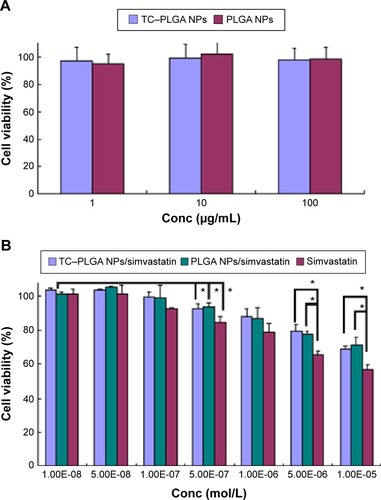 Figure 5 Cytotoxic effects of PLGA NPs and TC–PLGA NPs against MC3T3-E1 cells at 48 hours (A). Cytotoxic effects of SIM, SIM-loaded PLGA NPs, and SIM-loaded TC–PLGA NPs against MC3T3-E1 cells at 48 hours (B).Notes: The data are plotted as the mean ± SD (n=3). Significant differences against the control, *P<0.05.Abbreviations: NPs, nanoparticles; PLGA, poly(lactic-co-glycolic acid); SIM, simvastatin; TC–PLGA, tetracycline–poly(lactic-co-glycolic acid) moiety; Conc, concentration; SD, standard deviation.