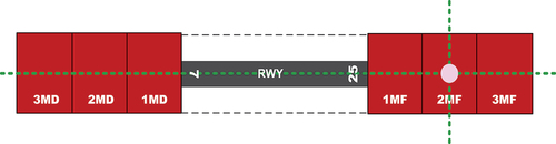 Figure 6. Schematic representation of the horizontal wind shear encounter location.