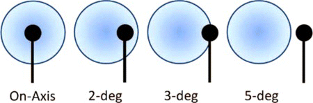 Figure 7 Obscuration blocking incoming light at various field angles. (Figure is provided in color online.).