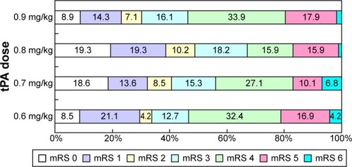 Figure 3 Functional outcomes at discharge according to mRS score.