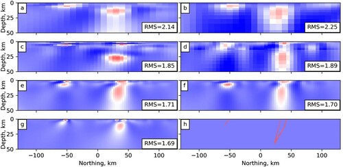 Figure 5. North-south section through the centre of the model for Scenario 1 (0 km E) showing the inversions from progressively densified data with spacing equal to ∼55 km (0.5°; top panel), ∼28 km (0.25°; second panel), ∼14 km (0.125°; third panel), and ∼ 7 km (0.0625°; bottom left panel). Bottom right panel (h) shows the true model. Left panel (a, c, e and g) shows the main inversions as presented in Figure 3, while b, d, f show models with a coarser vertical mesh (text and Table 1).