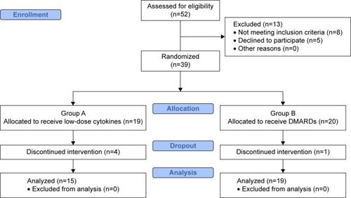 Figure 1 Flowchart diagram reporting study enrollment, allocation, dropouts distribution, and patients included for analysis.