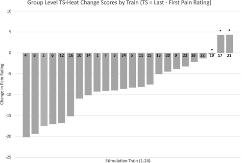 Figure 3 Results of post-hoc analyses of group-level TS for each train. In this model, TS was quantified as the final pain rating minus the first pain rating for each train. Trains 17 and 21 showed a positive TS slope at the group-level and were significantly different from all other trains (*ps < 0.05) after Bonferroni adjustments, except Train 19 (p>0.05).
