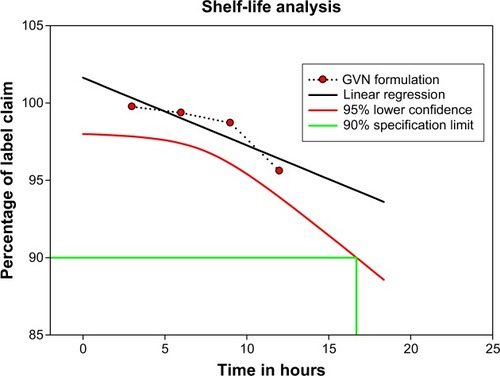 Figure 8 Vildagliptin-content plot for the gelatin vildagliptin nanoparticles (GVN) formulation (real-time storage conditions).