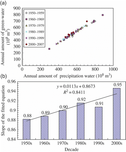 Fig. 3 Relationship between green water and annual precipitation: (a) annual amount of green water as a function of annual precipitation for different periods; and (b) slope of the equation fitted for five time periods.