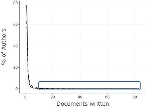 Figure 7 Lotka’s law [In square brackets are the occasional authors that published only 1 article].