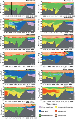 Figure 4. Distribution of water masses along the CTD section for July 2001 to July 2015. There are no data for 2004 and 2005. The red line around the border of the SW is an artefact and should not be mistaken for the AW. The black lines in the upper left panel show where the three areas have been divided for analytical purposes: from left to right, the Outer Part, Main Basin and Brepollen (innermost part of the fjord).