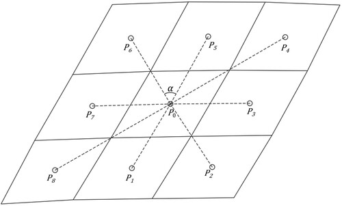 Figure 6. Schematic diagram of angle and dis indicators. The dis indicators are shown as a dotted line between P0 and the adjacent point Pi, and the angle indicators are shown as the angle α.