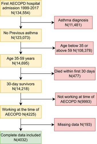 Figure 1 Flowchart of patient inclusion.