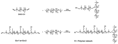 Scheme 1. The structure of chloropropyl-functional silicone elastomers (bottom) and the DMS-V31 reference elastomer (top).