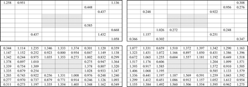 Figure A2. Measured relative radial fission rate distribution in the test region of the Gd2O3-UO2 rod core [Citation4]. Note: The average value of measured 167 fuel rods in the test region is 1.0.