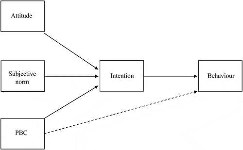 Figure 1. The Theory of Planned Behaviour (Ajzen, Citation1991).