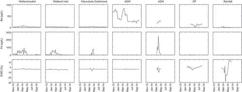 Figure 5. Time series of hydrochemical concentrations and isotopic compositions in stream, end-members (EMs) and rainfall water. The difference in response to the seasonality of precipitation patterns between storages gives an indication of regional water fluxes through different source water storages. Stream-water samples were taken at the outlet of Kiburubutu Catchment, the wetland inlet and the wetland outlet. Sampled EMs were overland flow (OF), shallow groundwater (sGW) and deep groundwater (dGW).