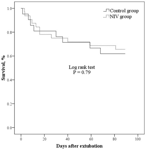 Figure 1 Survival in patients with PaCO2 ≤ 45 mmHg.