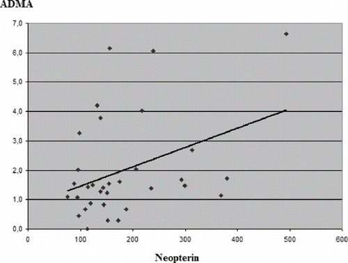 Figure 1. A positive correlation was found between concentrations of ADMA and neopterin in a studied HD-treated patients (n = 33, r = 0.497, p < 0.05).