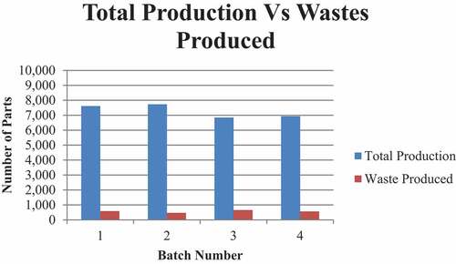 Figure 5. Total production and wastes produced on filling machines