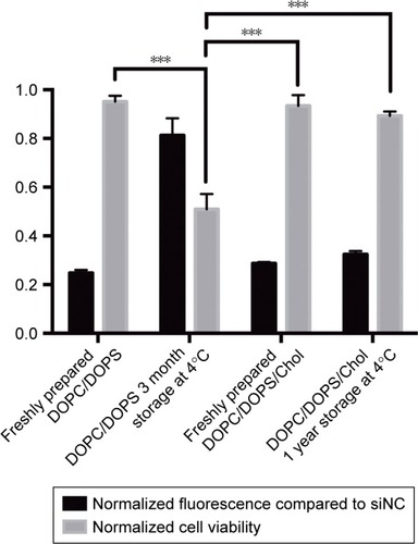 Figure 3 GFP knockdown efficiency and cytotoxicity of PS-containing liposomal formulas at various storage time points.Notes: GFP knockdown efficiency was evaluated using flow cytometry and cytotoxicity was evaluated using CCK-8 assay over a 48-hour transfection period. The y-axis represents either normalized fluorescence or normalized cytotoxicity. ***P<0.001.