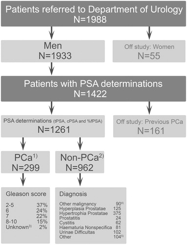 Figure 1. Patient characteristics. During June 2005 to August 2006, 1988 patients with a variety of urological symptoms were referred from primary care in the Capital Region of Copenhagen, Area North, to The Department of Urology Frederikssund Hospital, Capital Region of Copenhagen, Area North. tPSA, total Prostate Specific Antigen; cPSA, complexed Prostate Specific Antigen; %fPSA, percentage free Prostate Specific Antigen relative to tPSA. All male patients were tested for tPSA, cPSA and %fPSA concentrations in serum. Patients with previously diagnosed PCa were excluded from the dataset. 1)PCa diagnoses (N = 299) were histologically confirmed by a 6–12 core biopsy or prostate resectate. 2)Non-PCa diagnoses (N = 209) were histologically confirmed by a 6–12 core biopsy or prostate resectate. 3)Eight patients with too sparse biopsy material for Gleason staging and five patients not registred for Gleason score. 4)Ninety patients were diagnosed with another malignancy than PCa: C. Testis/Vesica Seminalis (7), C. Coli/Recti (31), and C. Urethrae/Vesica Urinaria (52). 5)Other; Obs. pro c. prostatae (25), non-malignant disease of the testes and vesica seminalis (44), prostate abscess (2), urolithiasis (4), urosepsis (2), hydronephrosis (2), proteinuria (1), gynacomastia (2), pain (7), abnormal urinary cytology (8), and nothing abnormal (7).