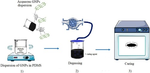 Figure 1. Experimental set up for the GNPs/PDMS nanocomposite foil manufacturing.