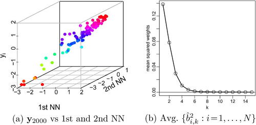 Fig. 9 The precipitation anomalies (in the Americas subregion) have similar properties as the Gaussian distribution with exponential covariance in Figure 4: (a) Our approach can be viewed as N regressions as in (5) of each yi on ordered nearest neighbors (NNs), with the regression data on low-dimensional manifolds. (b) For linear regressions with fi(y1:i−1)=∑k=1i−1yci(k)bi,k fitted via Lasso, the squared (estimated) regression coefficients decay rapidly as a function of neighbor number k.