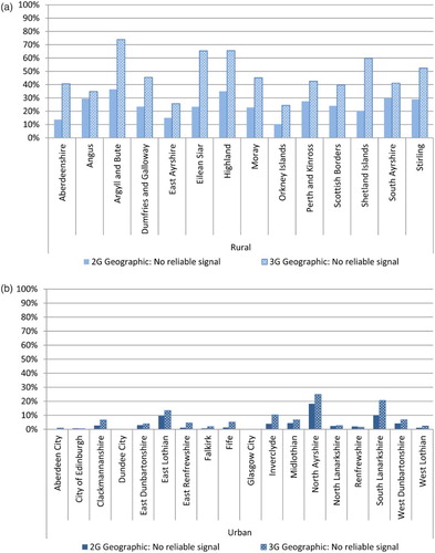 Figure 5. (a) Percentage of geographic area with no reliable 2G or 3G signal from any operator, rural Scottish local authority areas. (b) Percentage of geographic area with no reliable 2G or 3G signal from any operator, urban Scottish local authority areas.