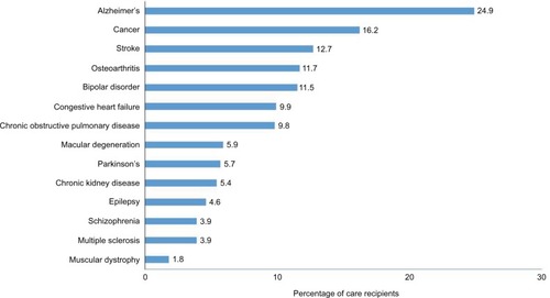 Figure 1 Conditions of patients for whom caregivers are providing care in the 2013 wave of the National Health and Wellness Survey.