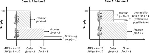 Figure 1. Example of two different scenarios for the realisation of the order fulfilment process after an initial allocation, where the only difference is in the order lead time (on the left, customer A orders first; on the right customer B orders first).