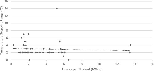 Figure 3. 49 policies specified a range for the target indoor air temperature. HEIs annual energy consumption per student compared to the range of specified maximum and minimum setpoint temperatures. Student numbers and HEI energy consumption data sourced from HESA for the academic year 2017/2018. Dashed line showing linear best fit – slope = −0.047, intercept = 3.102, R2 = 0.003.