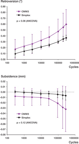 Figure 4. Stem migration versus cycle number for retroversion (top) and subsidence (bottom).Note that that stem migrations were much more variable with CMW3 cement mantles.