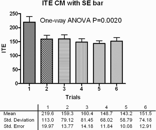 Figure 7. Mean ITEs for all participants in each trial with CM. The most significant learning occurred between the first and second trials.