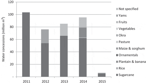 Figure 2. Water quantity conceded for irrigation by the National Water Authority, 2011–2015, by crop to be irrigated (115 concessions total). Source: Own elaboration based on review of the national gazette, La Gaceta – El diario oficial de Nicaragua (August 2010 to 29 February 2016, available at http://www.lagaceta.gob.ni), and the National Public Registry of Water Rights.Note. Whether the small number of water use rights concessions granted for irrigation in 2015 is due to a decline in ‘demand’ for such concessions or to failure on the part of the applicants to publish the administrative resolutions in the national gazette, is unfortunately unclear.