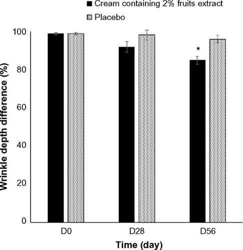 Figure 3 Differences in the wrinkle depth after the treatment of 2% topical formulated fruit extracts containing cream or the placebo randomly on crow’s feet region of eyes of 21 healthy subjects. Data are expressed as mean ± SE. *P<0.05 when compared with placebo.