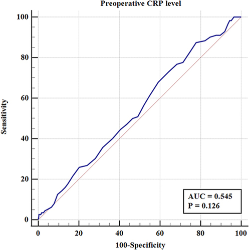 Figure 1 ROC curve of preoperative CRP with postoperative delirium.