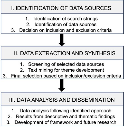 Figure 1. Systematic literature review process (Adopted from: Tranfield, Denyer, and Smart Citation2003; Ghadge, Dani, and Kalawsky Citation2012).