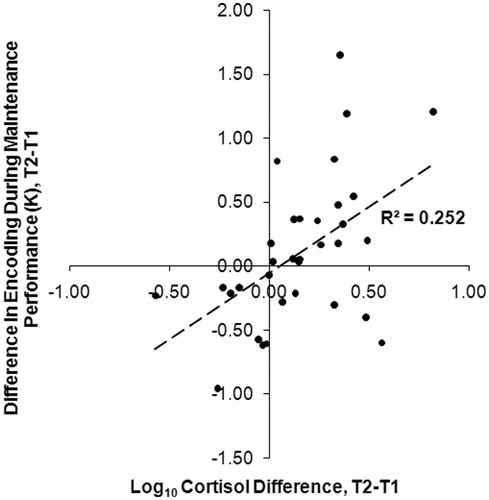 Figure 4. Participants’ change in performance from T1 to T2 in the Maintenance condition as a function of their change in log10 salivary cortisol concentration between T1 and T2. R2 is reported (n = 33), p = 0.007.