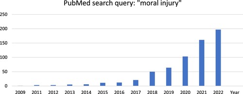 Figure 1. Number of publications on moral injury in PubMed, 2009–2022.